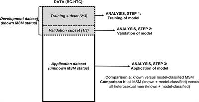 A Computable Phenotype Model for Classification of Men Who Have Sex With Men Within a Large Linked Database of Laboratory, Surveillance, and Administrative Healthcare Records